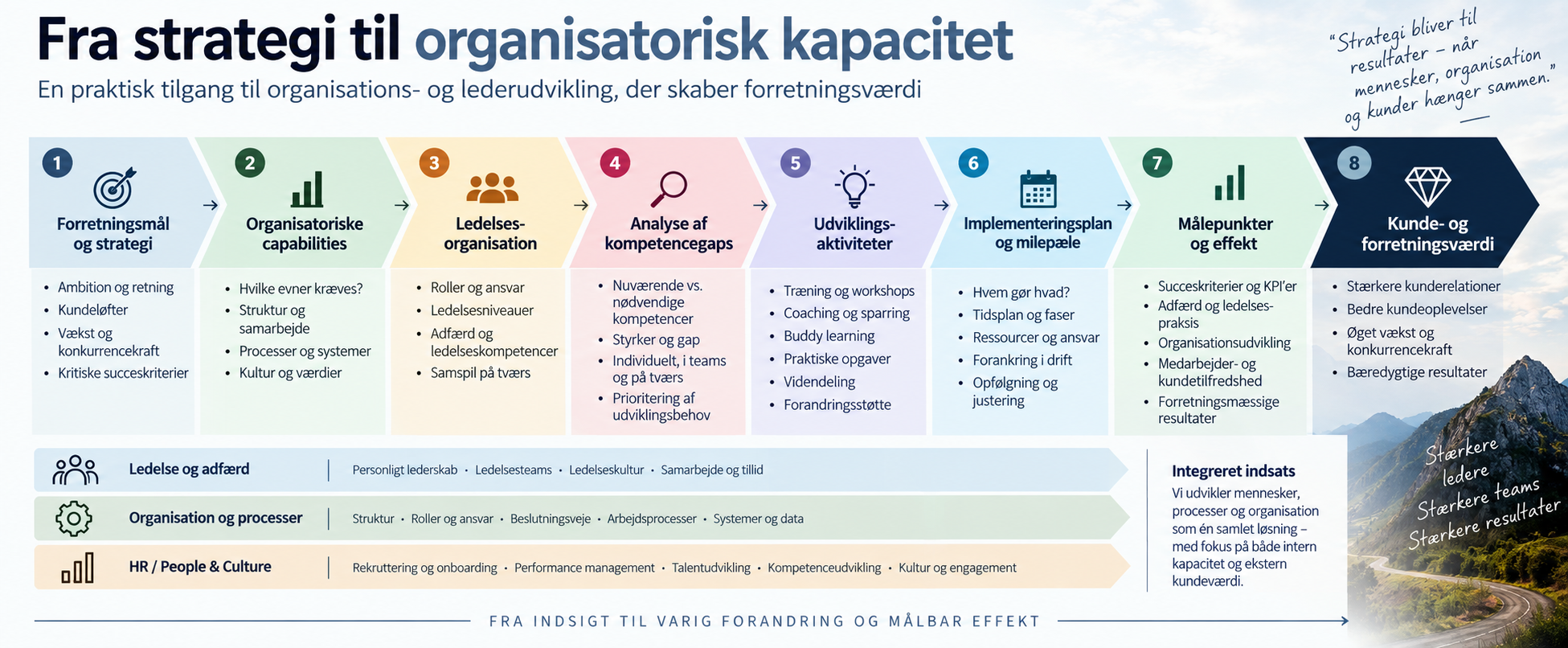 Fra strategi til organisatorisk kapacitet – Cronquist Consult model for organisations- og lederudvikling