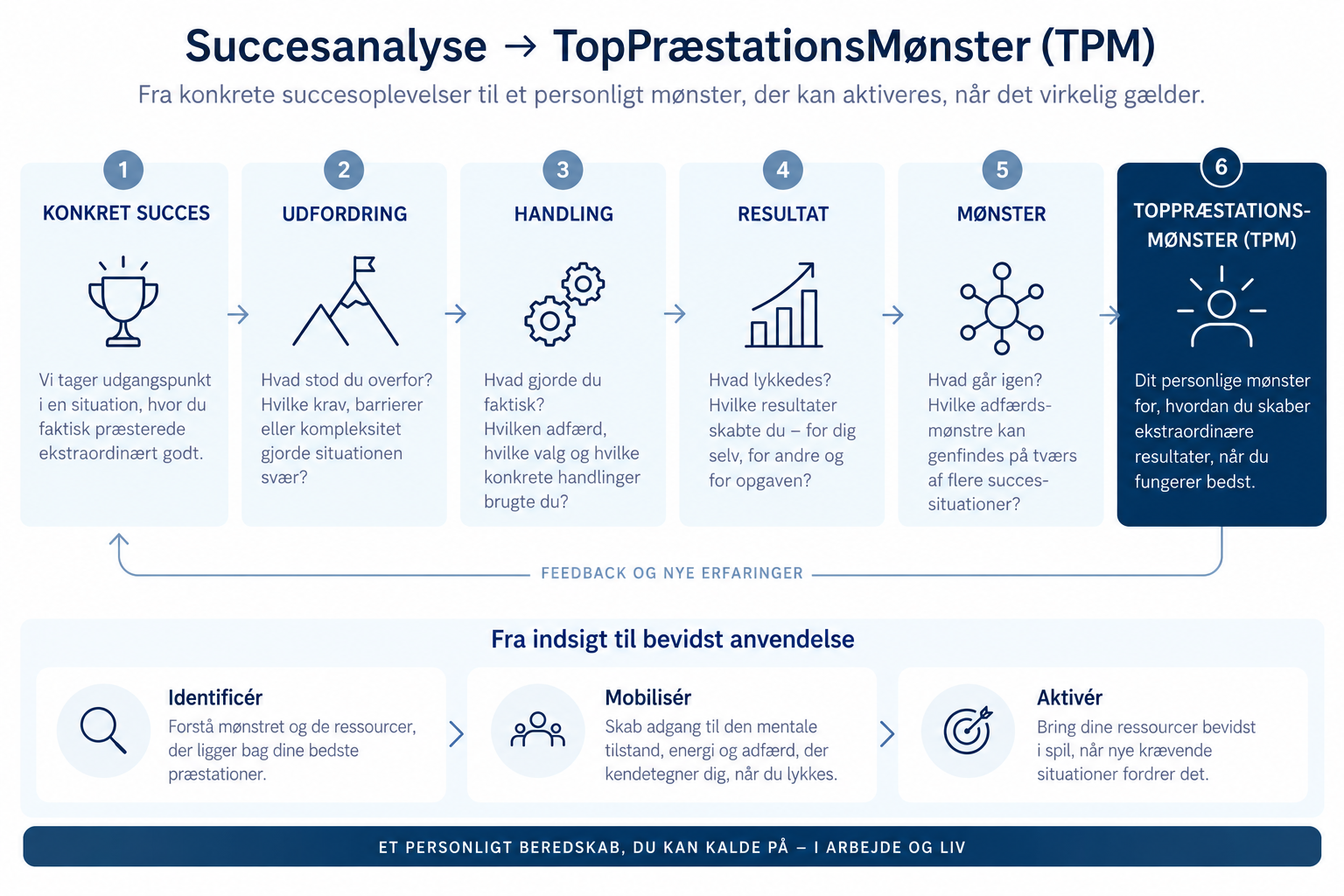 Succesanalyse fra konkret succes gennem udfordring, handling, resultat og mønster til TopPræstationsMønster (TPM), efterfulgt af Identificér, Mobilisér og Aktivér.