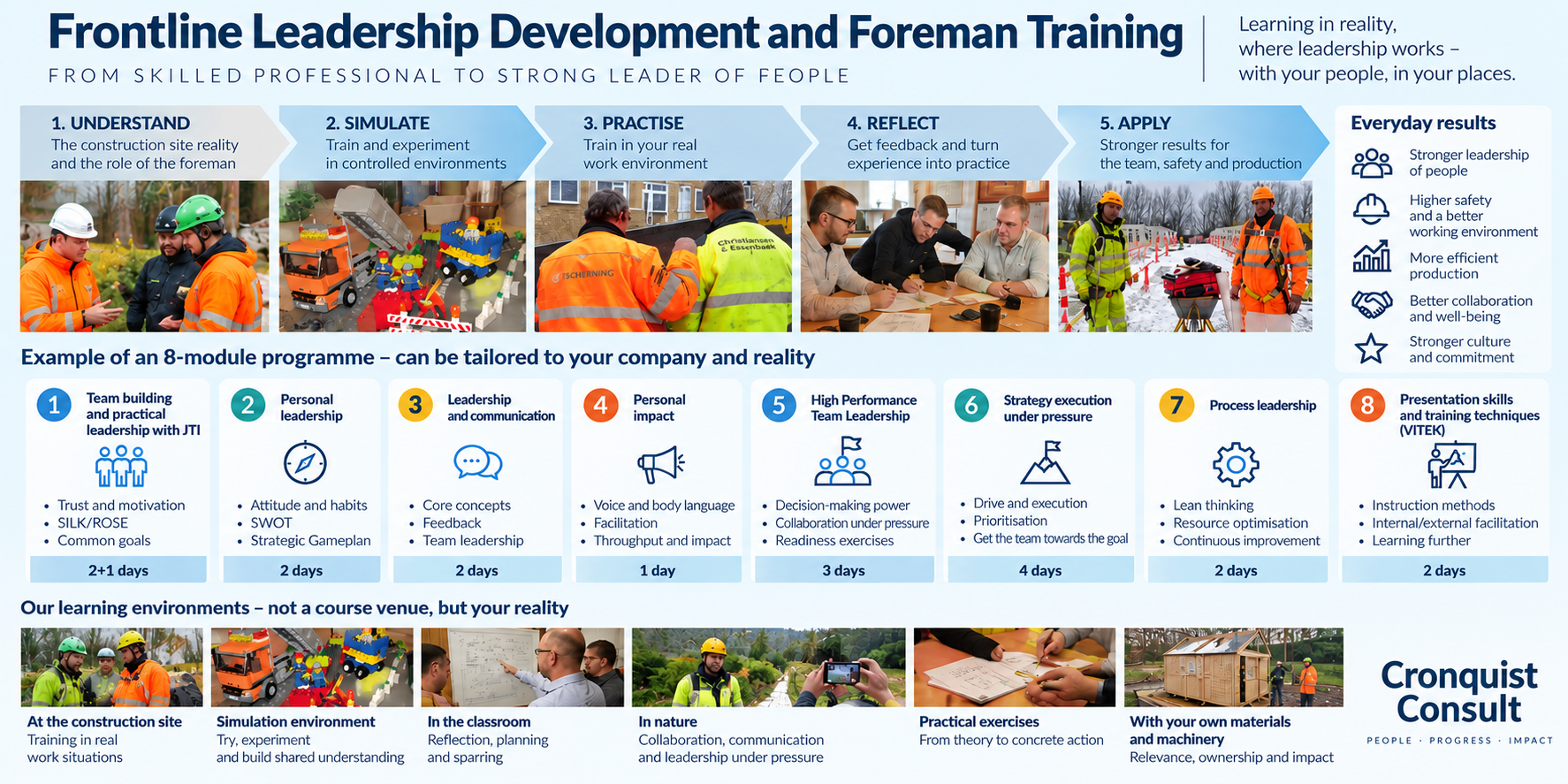 Frontline leadership development and foreman training programme – Cronquist Consult