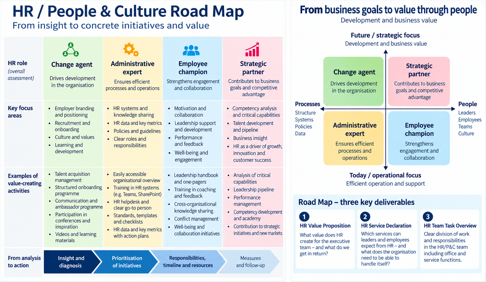 HR and People & Culture Road Map – from insight and diagnosis to initiatives, responsibilities, measures and follow-up