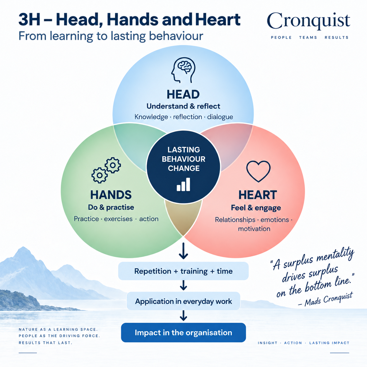 The 3H model: Head, Hands and Heart together lead to lasting behaviour change