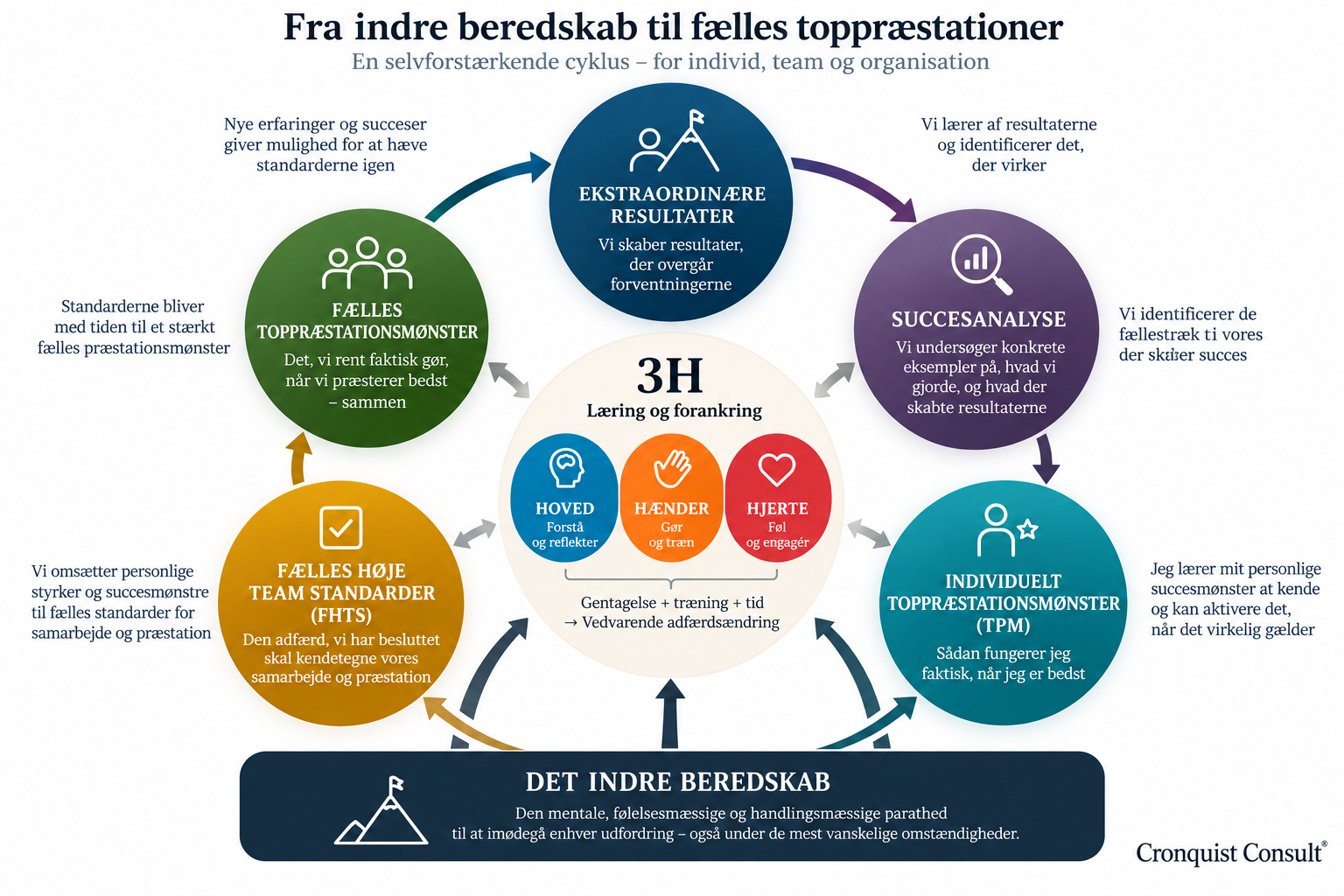 Cyklusmodel: fra Det Indre Beredskab via Succesanalyse, individuelt TopPræstationsMønster (TPM) og Fælles Høje Team Standarder (FHTS) til fælles TopPræstationsMønster og ekstraordinære resultater – med 3H i centrum.